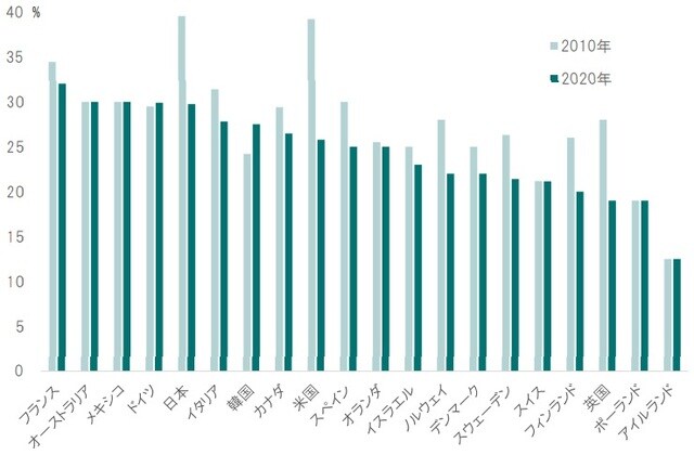 出所:OECDのデータよりピクテ投信投資顧問が作成