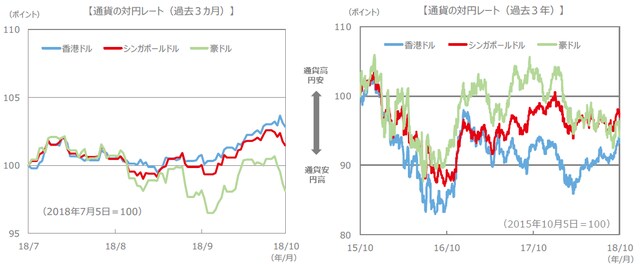（注）通貨の対円レートは左グラフが2018年7月5日～2018年10月5日、右グラフが2015年10月5日～2018年10月5日。 （出所）FactSet、Bloomberg L.P.のデータを基に三井住友アセットマネジメント作成