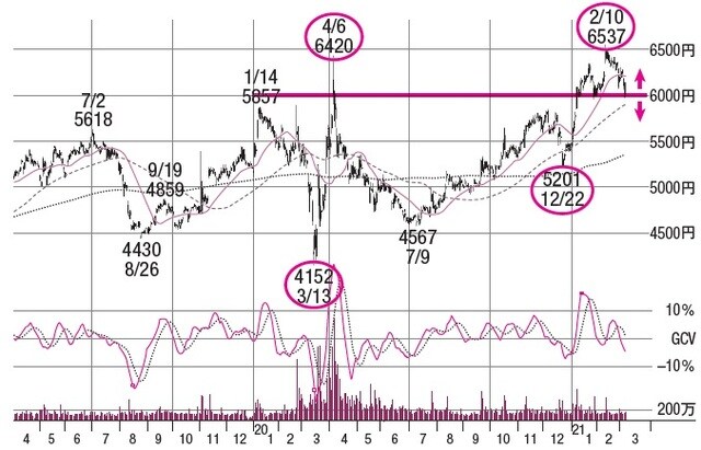 株価：2021年11月9日時点で9,125円（※執筆当時2021年3月では6,605円）