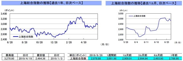 （注）左グラフは2018年6月28日～2019年6月28日、右グラフは2019年5月28日～2019年6月28日｡ （出所）リフィニティブのデータを基に三井住友DSアセットマネジメント作成