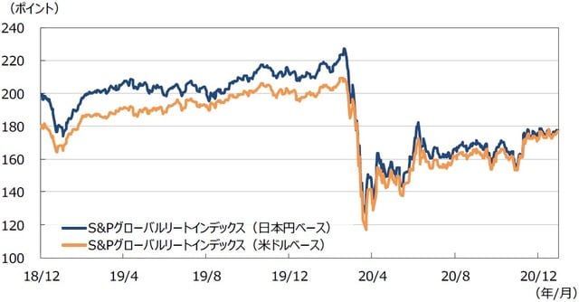 （注1）データは2018年12⽉1⽇〜2020年12⽉31⽇。 （注2）⽇本円ベースは2005年1⽉1⽇の⽶ドルベースを基準に指数化。 （出所）Bloomberg L.P.のデータを基に三井住友DSアセットマネジメント作成