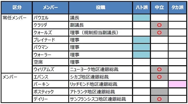 （注）2021年のFOMCで投票権を持つメンバー。赤い丸印は2021年6月のFOMCでスタンスを変更したと思われるメンバー。 （出所）各種資料を基に三井住友DSアセットマネジメント作成