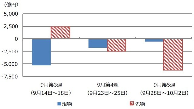 （注）現物は東京・名古屋2市場、1部、2部と新興企業向け市場の売買代金合計。先物は日経225先物とTOPIX先物の合計。 （出所）大阪取引所、Bloomberg L.P.のデータを基に三井住友DSアセットマネジメント作成
