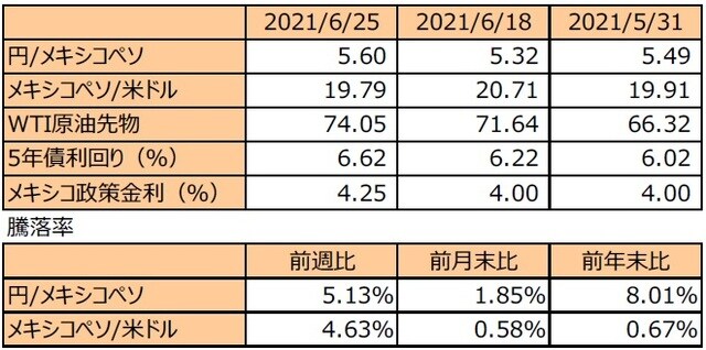 （注1）先週末は最終営業日ベース。 （注2）円/メキシコペソと円/米ドルの単位は円、メキシコペソ/米ドルの単位はメキシコペソ。 （注3）メキシコペソ/米ドルの騰落率はメキシコペソの対米ドルでの騰落率。 （注4）WTI原油先物価格の単位は米ドル。 （注5）前週比は2021年6月18日から2021年6月25日まで、前月末比は2021年5月31日から2021年6月25日まで、前年末比は2020年末から2021年6月25日まで。 （出所）FactSetのデータを基に三井住友DSアセットマネジメント作成