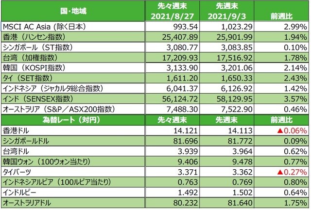 （注）最終営業日ベース。為替の変化率がプラスの場合は各国通貨高・円安、マイナス▲の場合は各国通貨安・円高。 （出所）FactSetのデータを基に三井住友DSアセットマネジメント作成