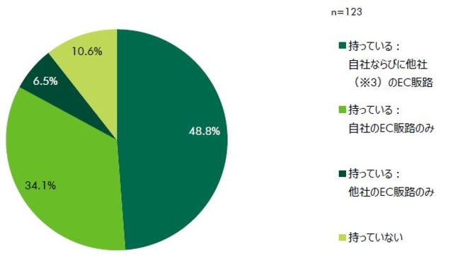 ［図表1］担当ブランドや業態の EC 販路を持っているか（出所：CBRE）
