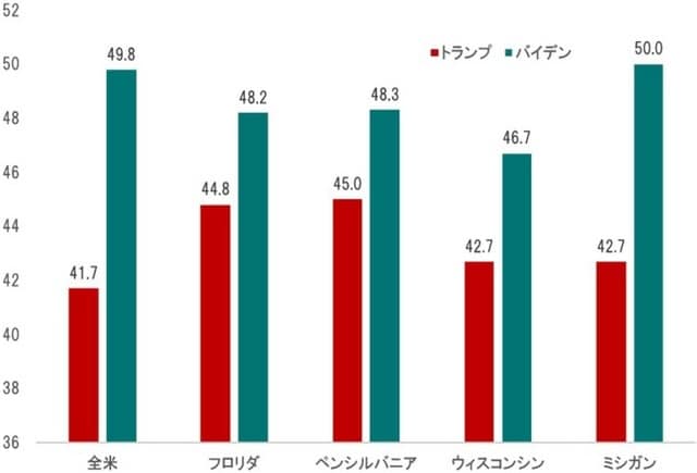 期間：2020年6月16日現在 出所：Real Clear Politicsの集計よりピクテ投信投資顧問が作成