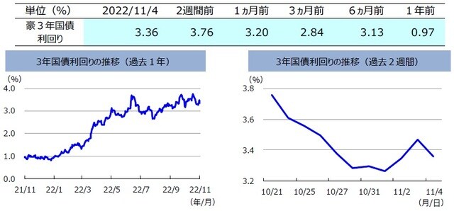 (注)左グラフは2021年11月4日~2022年11月4日、右グラフは2022年10月21日~2022年11月4日。 (出所)FactSetのデータを基に三井住友DSアセットマネジメント作成