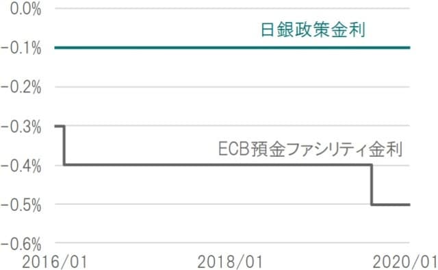 日次、期間：2016年1月31日～2020年2月19日 出所：Bloombergのデータを基にピクテ投信投資顧問作成