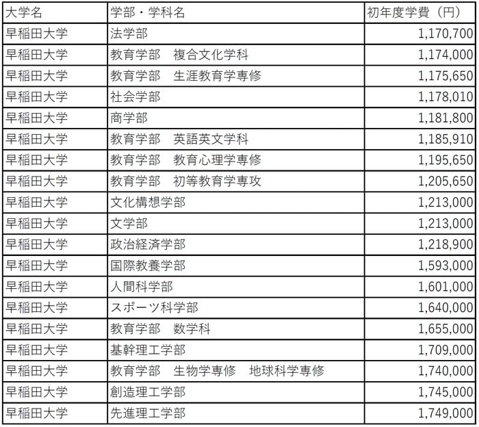 学科別学費ランキング（早稲田大学）