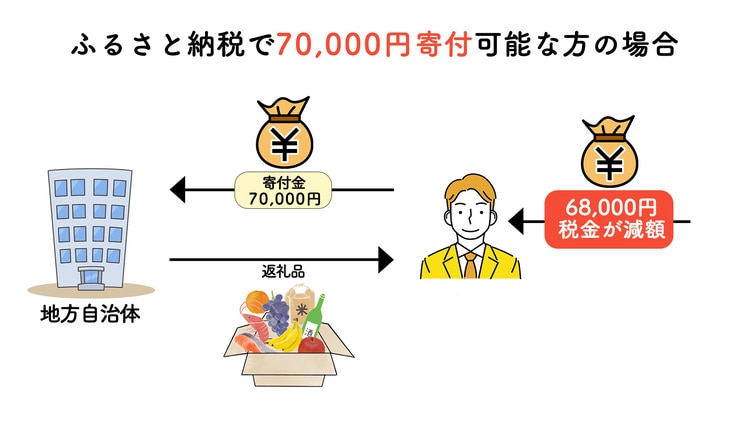 ふるさと納税の一例