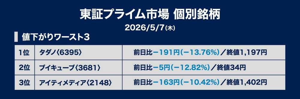 ［図表2］値下がり率TOP3