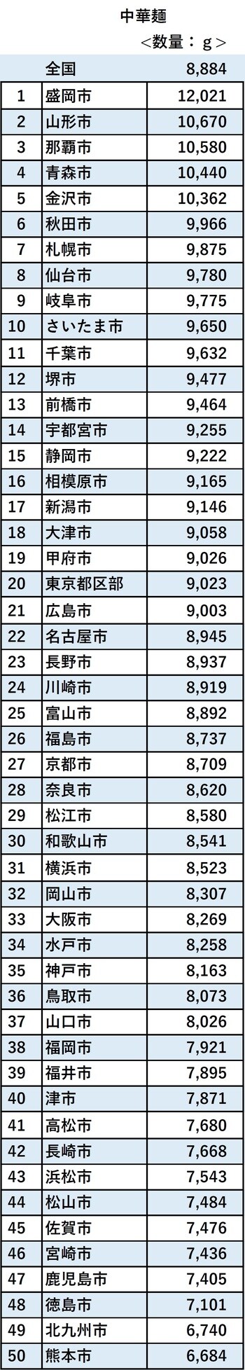 出典：家計調査（二人以上の世帯）　品目別都道府県庁所在市及び政令指定都市ランキング／2018年～2020年平均