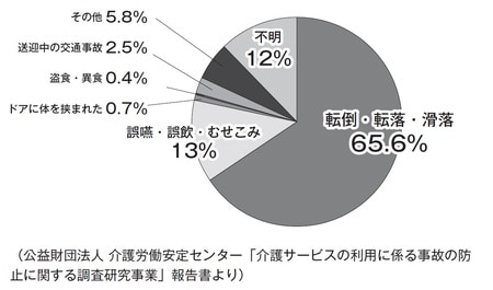 ［図表1］介護サービスにおける事故状況