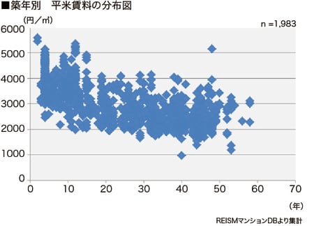 ［図表3］東陽町の築年数別平米賃料の分布図  ［図表2、3共通］※リズムマンションDBより作成（データは2014年3月末日現在のデータです）※賃料単価は平均値であり、平米数を乗算した価格が必ずしも相場と一致するものではありません※重回帰分析は築10～30年、16㎡以上30㎡未満の物件から算出しています