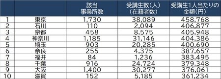 出所：経済産業省「平成30年特定サービス産業実態調査」より作成 