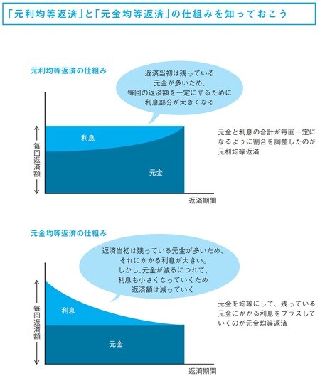 ［図表1］「元利均等返済」と「元金均等返済」の仕組みを知っておこう