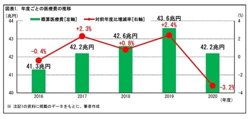 ［図表1］年度ごとの医療費の推移