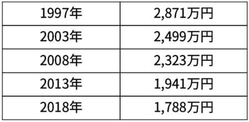 （出所）厚生労働省「就労条件総合調査」「賃金労働時間制度等総合調査」より