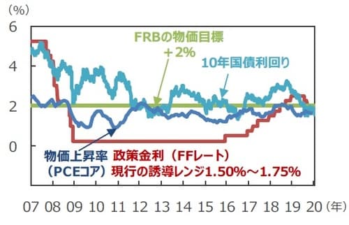 （注1）FFレート、10年国債利回りは2007年1月5日～2020年1月29日。2008年12月以降のFFレートは誘導レンジの上限を表示。 （注2）物価上昇率は個人消費支出（PCE）コア物価指数の前年同月比で、2007年1月～2019年11月。 （出所）Bloomberg L.P.のデータを基に三井住友DSアセットマネジメント作成