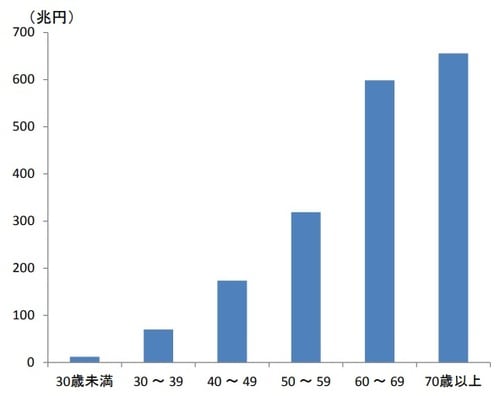 (出所)第一生命研究所:総務省「全国消費実態調査」、日本銀行「資金循環統計」より試算