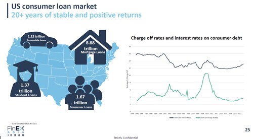 米国の消費者金融市場は20年以上も堅調であり、プラスのリターンを出している
