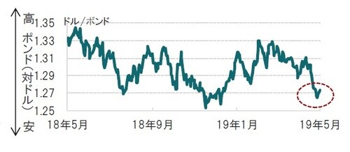［図表1］英国ポンド（対ドル）レートの推移 日次、期間：2018年5月28日～2019年5月27日（日本時間正午） 出所：ブルームバーグのデータを使用しピクテ投信投資顧問作成
