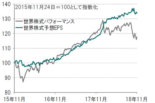 週次、期間：2015年11月24日～2018年11月27日 世界株式：MSCI ACWI （現地通貨ベース）  出所:トムソン・ロイター・データストリーム（I/B/E/S）のデータをもとにピクテ投信投資顧問作成