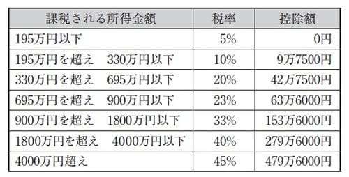 ［図表2］所得税の速算表
