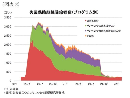 ［図表8］失業保険継続受給者数（プログラム別）