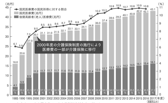 ※2002年度までの老人医療費は、老人保健制度対象者に係るもの。 　2003年度以降は70歳以上の国民医療費。 【出典】けんぽれん「医療保険制度の現状」