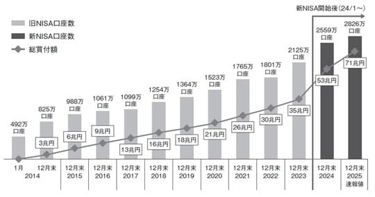（注）2023年12月末以前の計数（「旧NISA 口座数」および「総買付額」）については、一般NISAとつみたてNISAの合計値 （出典：金融庁資料）