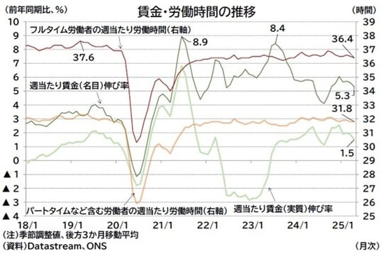 出所：Datastream、ONS