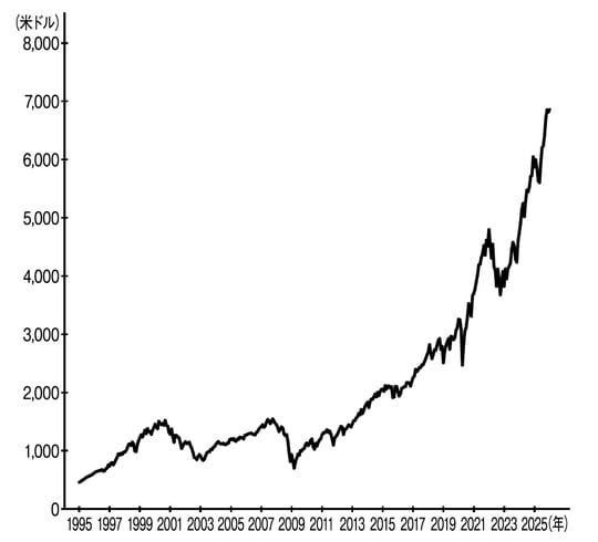 ※Investing.comのデータに基づき筆者作成