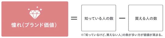（出所：YRK and 事業変革のヒントが見つかる Re/BRANDING magazineコラム）