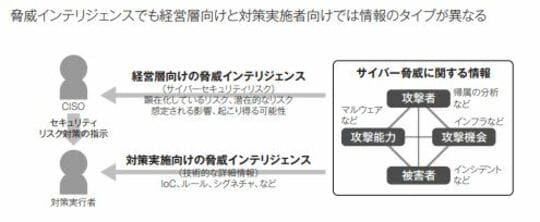 脅威インテリジェンスのタイプ
