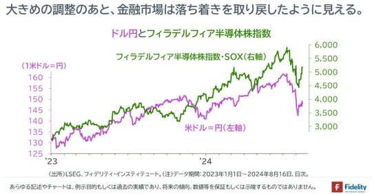 出所：LSEG、フィデリティ・インスティテュート。 （注）データ期間：2023年1月1日～2024年8月16日、日次。
