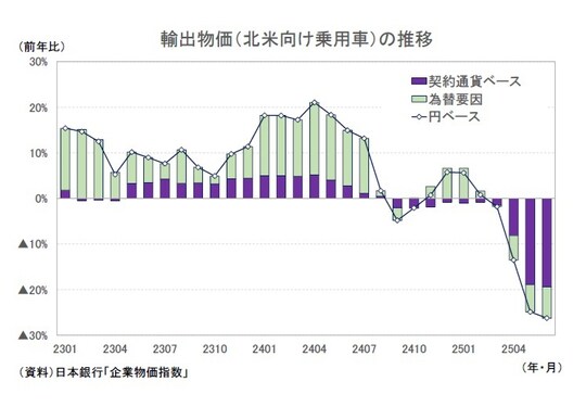 出所：日本銀行「企業物価指数」