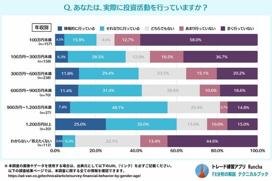 ［図表8］あなたは、実際に投資活動を行っていますか？