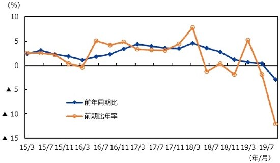 (注)データは2015年1-3月~2019年7-9月。 (出所)CEICのデータを基に三井住友DSアセットマネジメント作成