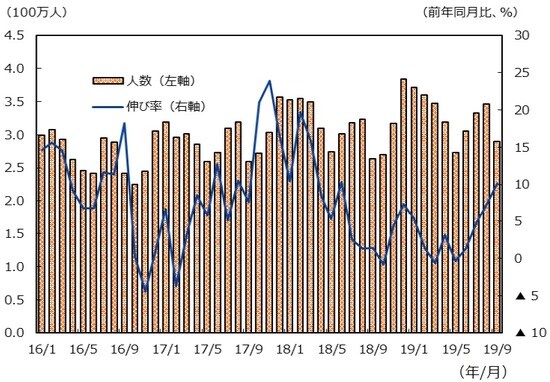 （注）データは2016年1月～2019年9月。 （出所）CEICのデータを基に三井住友DSアセットマネジメント作成