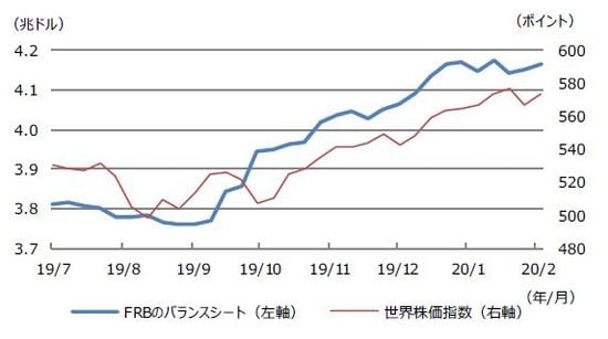 （注）データは2019年7月3日から2020年2月5日。世界株価指数はMSCIオール・カントリー・ ワールド指数。 （出所）Bloomberg L.P.のデータを基に三井住友DSアセットマネジメント作成
