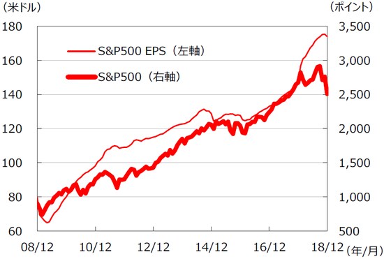 ※EPSとは…［Earnings Per Share］＝1株当たり利益。当期利益を発行済株式数で割ったものです。 （注）データは2008年12月～2018年12月。EPSはリフィニティブI/B/E/Sによる予想ベース。 （出所）FactSetのデータを基に三井住友アセットマネジメント作成