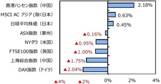 （出所）FactSet、Bloomberg L.P.のデータを基に三井住友DSアセットマネジメント
