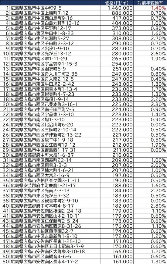  出所：国土交通省2021年公示地価（1月1日時点）より