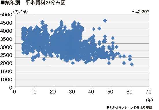[図表3］池上の築年数別平米賃料の分布図  ※[図表2、3共通］リズムマンションDBより作成（データは2015年12月末日現在のデータです）※賃料単価は平均値であり、平米数を乗算した価格が必ずしも相場と一致するものではありません※重回帰分析は築10～30年、16㎡以上30㎡未満の物件から算出しています