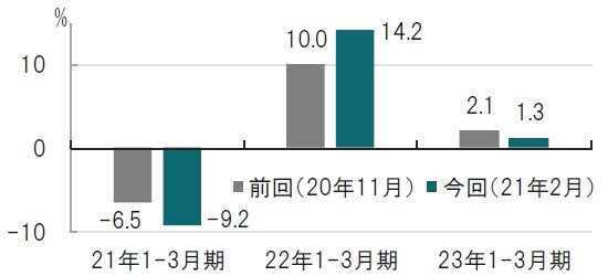 期間：21年～23年各1-3月期、予想時点20年11月（左）と21年2月（右） 出所：英国中央銀行のデータを使用してピクテ投信投資顧問作成
