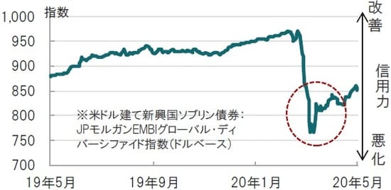 日次、期間：2019年5月14日～2020年5月14日 出所：ブルームバーグのデータを使用しピクテ投信投資顧問作成