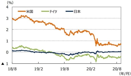 （注）データは2018年8⽉1⽇〜2020年8⽉31⽇。 （出所）Bloomberg L.P.のデータを基に三井住友DSアセットマネジメント作成