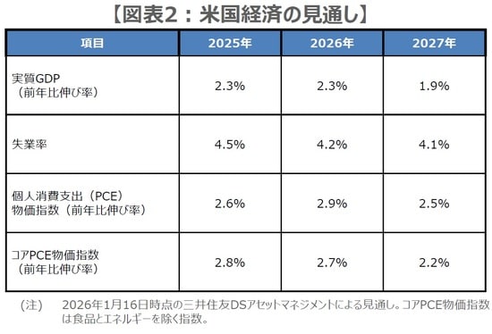 (出所)米商務省、米労働省のデータを基に三井住友DSアセットマネジメント作成